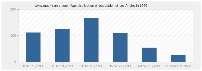 Age distribution of population of Les Angles in 1999